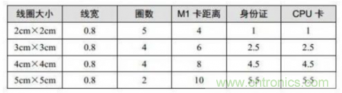 射頻識別技術是什么？ RFID無線射頻識別技術基本介紹