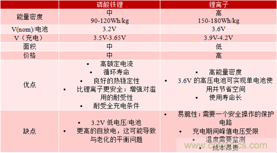 對于緊急呼叫系統(tǒng)，磷酸鐵鋰和鋰離子電池哪個效果更佳？