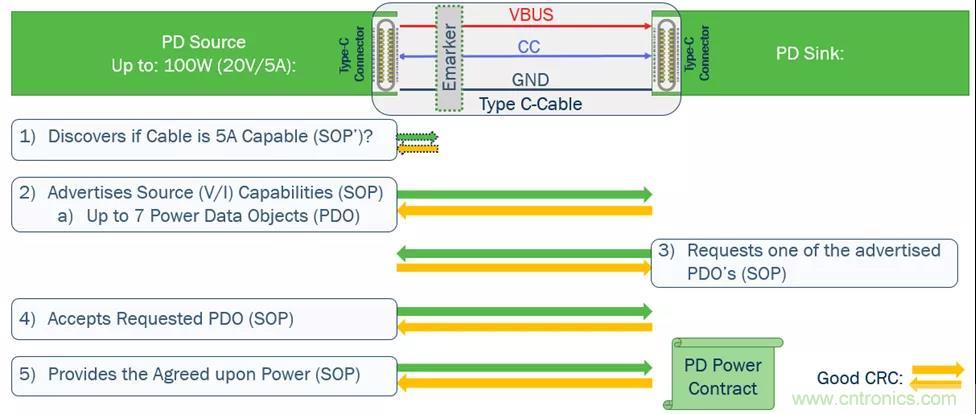 USB Type-C 可編程電源如何滿足5G智能手機快充需求？這篇文章講透了