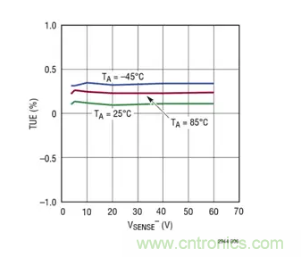 用高準(zhǔn)確度 60V 電量計(jì)進(jìn)行電量測量 用高準(zhǔn)確度 60V 電量計(jì)進(jìn)行電量測量