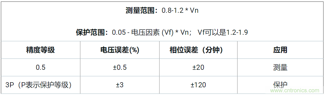 使用24位delta-sigma ADC來(lái)覆蓋寬模擬輸入測(cè)量，以實(shí)現(xiàn)電網(wǎng)保護(hù)和控制