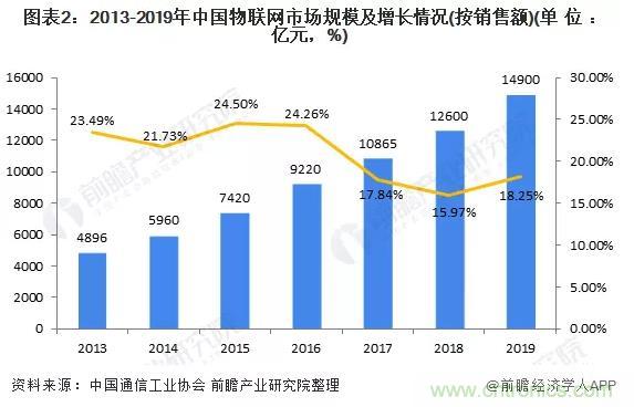 1000+IoT企業(yè)業(yè)績高速增長，他們都做了同一件事！