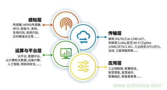 1000+IoT企業(yè)業(yè)績高速增長，他們都做了同一件事！