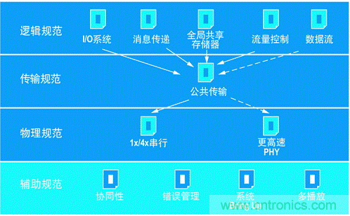 如何增強DSP協(xié)處理能力有哪些應用？