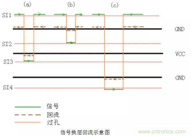 高速信號添加回流地過孔，到底有沒有用？