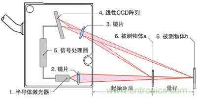 激光測距傳感器的原理、選型、應用