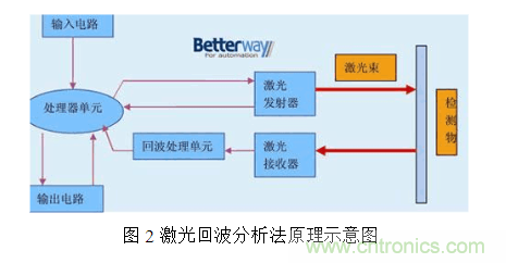 激光測距傳感器的原理、選型、應用