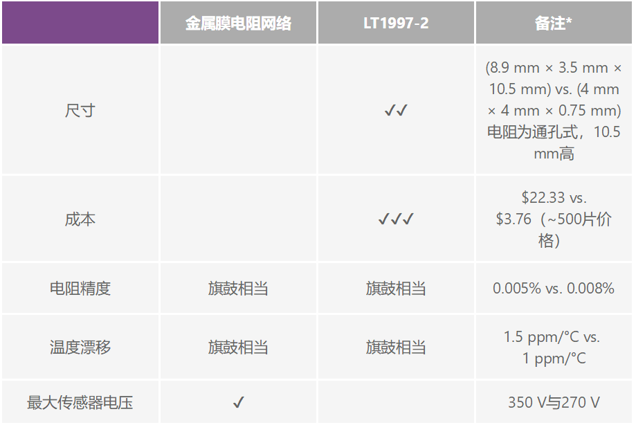 有沒有一種簡單的辦法來創(chuàng)建適合傳感器偏置應(yīng)用的高壓電源？