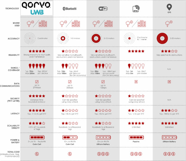果鏈新風口起量，Qorvo硬核解析UWB三大問