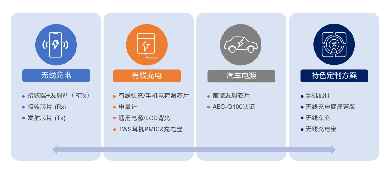 拓展應用新領域、提升使用新體驗，無線快充主導力量探索新政后技術突破之道