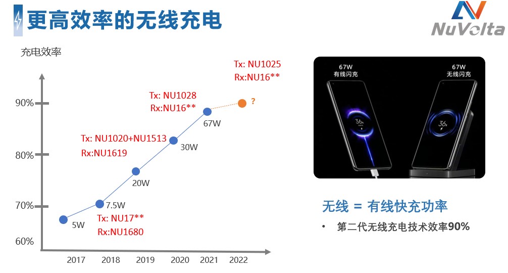 拓展應用新領域、提升使用新體驗，無線快充主導力量探索新政后技術突破之道