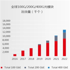助力高速光模塊市場，提供高集成度，更小封裝電源的解決方案