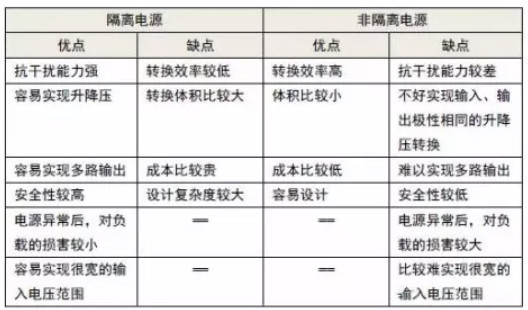 隔離電源和非隔離電源的區(qū)別，小白必讀！