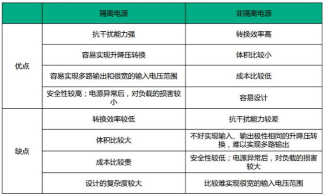 隔離電源和非隔離電源的區(qū)別，小白必讀！
