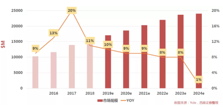 汽車、手機、安防之后，誰將成為CMOS圖像傳感器的第四“戰(zhàn)場”？