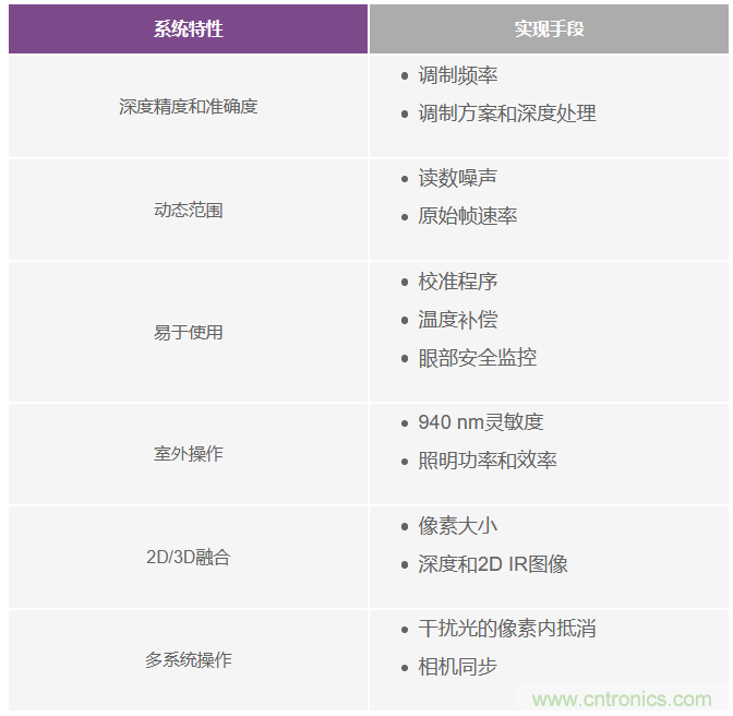 為您詳解連續(xù)波CMOS ToF相機(jī)系統(tǒng)技術(shù)優(yōu)勢(shì)！