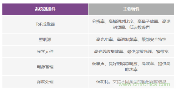 為您詳解連續(xù)波CMOS ToF相機(jī)系統(tǒng)技術(shù)優(yōu)勢(shì)！