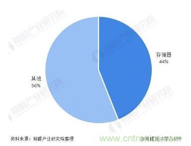 AIoT碎片應用和算力撬動新機遇，兆易創(chuàng)新多元化存儲布局背后邏輯揭秘