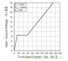 什么是總柵極電荷（Qg）？