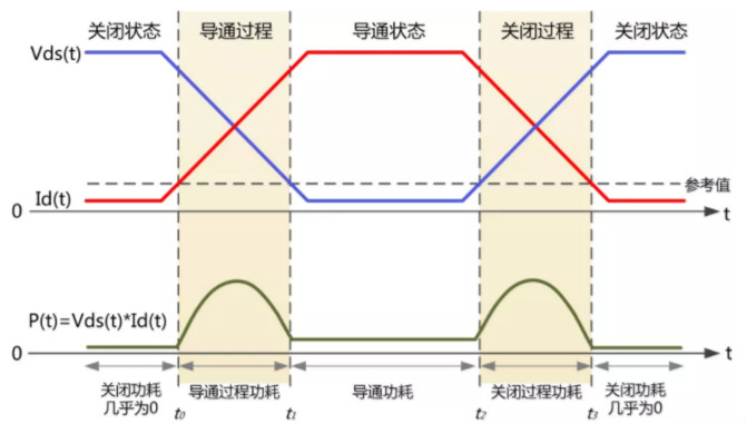 你的MOSFET為什么發(fā)熱那么嚴(yán)重？