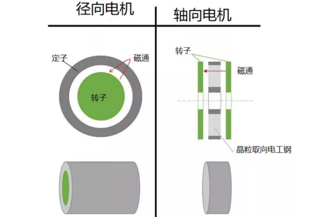 什么是軸向間隙電機(jī)，如何設(shè)計(jì)，哪些參數(shù)需要考慮？