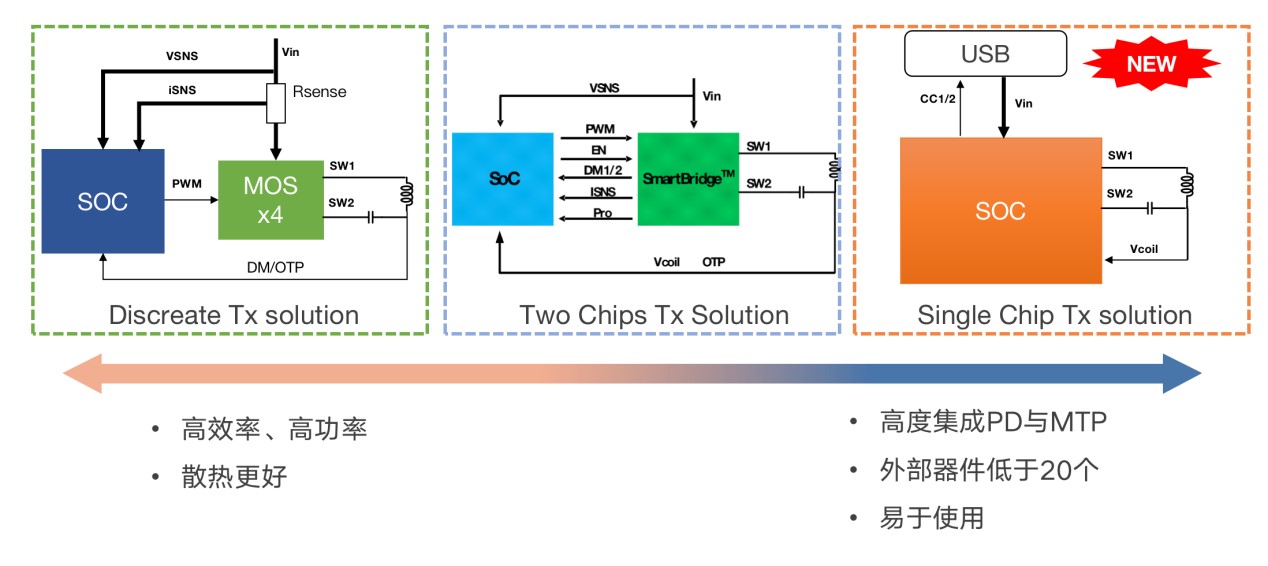 拒絕內(nèi)卷，伏達(dá)重新定義功率“觸頂”趨勢(shì)下的充電半導(dǎo)體技術(shù)演進(jìn)路線圖