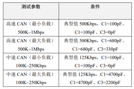 為什么CAN一致性測試中這幾項(xiàng)如此重要？