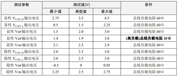 為什么CAN一致性測試中這幾項(xiàng)如此重要？