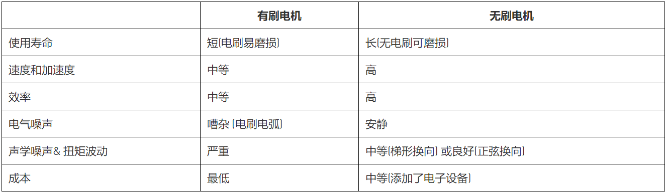 無刷直流電機、有刷直流電機：該如何選擇？