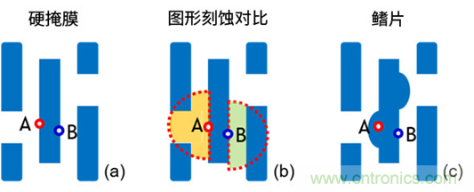 微結(jié)構(gòu)不均勻性(負(fù)載效應(yīng))及其對器件性能的影響:對先進(jìn)DRAM工藝中有源區(qū)形狀扭曲的研究 微結(jié)構(gòu)不均勻性(負(fù)載效應(yīng))及其對器件性能的影響:對先進(jìn)DRAM工藝中有源區(qū)形狀扭曲的研究
