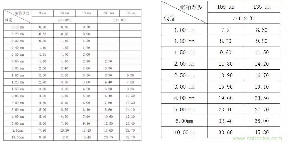 什么樣的PCB才能承受住100 A的電流？