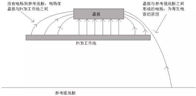 晶振為什么不能放置在PCB邊緣？