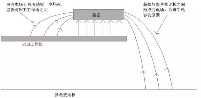 晶振為什么不能放置在PCB邊緣？