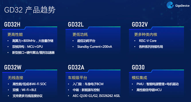 GD32以廣泛布局推進價值主張，為MCU生態(tài)加冕！