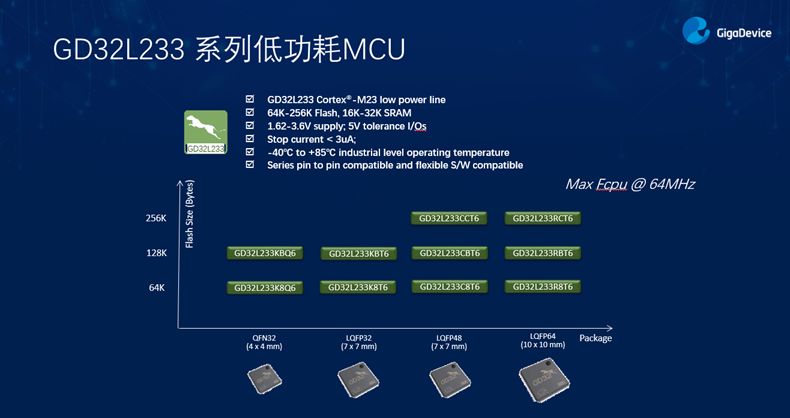 GD32以廣泛布局推進價值主張，為MCU生態(tài)加冕！