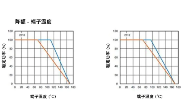 高穩(wěn)定性的汽車應(yīng)用，為什么要選 WFM 系列檢流電阻？