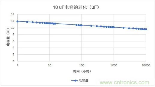陶瓷電容老化，容值如何估算？關(guān)鍵是要理解“十倍時(shí)”的概念
