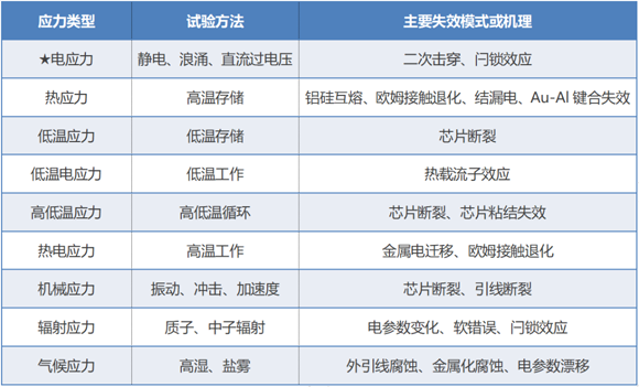 保護器件過電應力失效機理和失效現(xiàn)象淺析