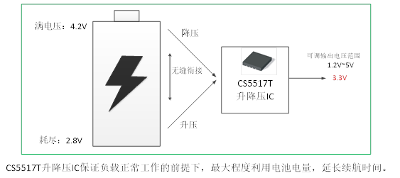 如何運(yùn)用升降壓芯片CS5517實(shí)現(xiàn)鋰電池穩(wěn)定輸出3.3V/3.6V（1.2-5V）的電壓？