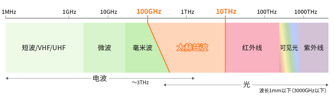 具備“通信+傳感”性能，B5G/6G時代，太赫茲波備受期待！