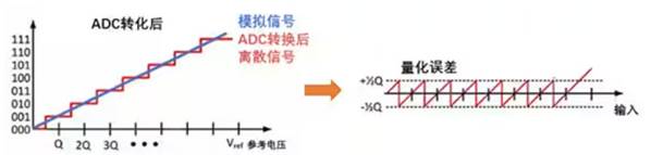 Σ －Δ ADC的高精度數(shù)模轉(zhuǎn)化，是如何實現(xiàn)的？