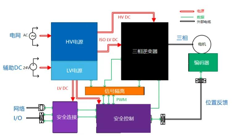 四個方面，詳析面向伺服驅(qū)動器的運(yùn)動控制解決方案