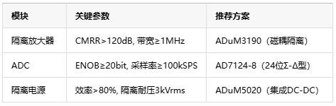 從噪聲抑制到安全隔離，隔離式精密信號鏈如何保障數(shù)據(jù)采集可靠性？