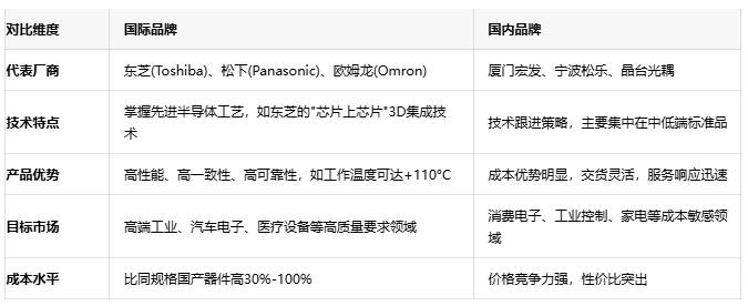 光電耦合器的進階:全面了解光繼電器技術(shù)與選型策略 光電耦合器的進階:全面了解光繼電器技術(shù)與選型策略
