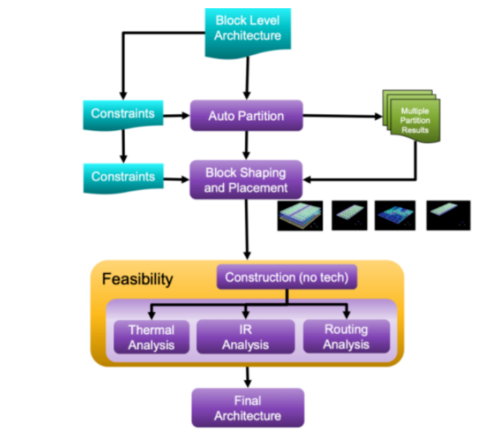 面對高復雜度芯片，何時轉(zhuǎn)向多裸片封裝破局？
