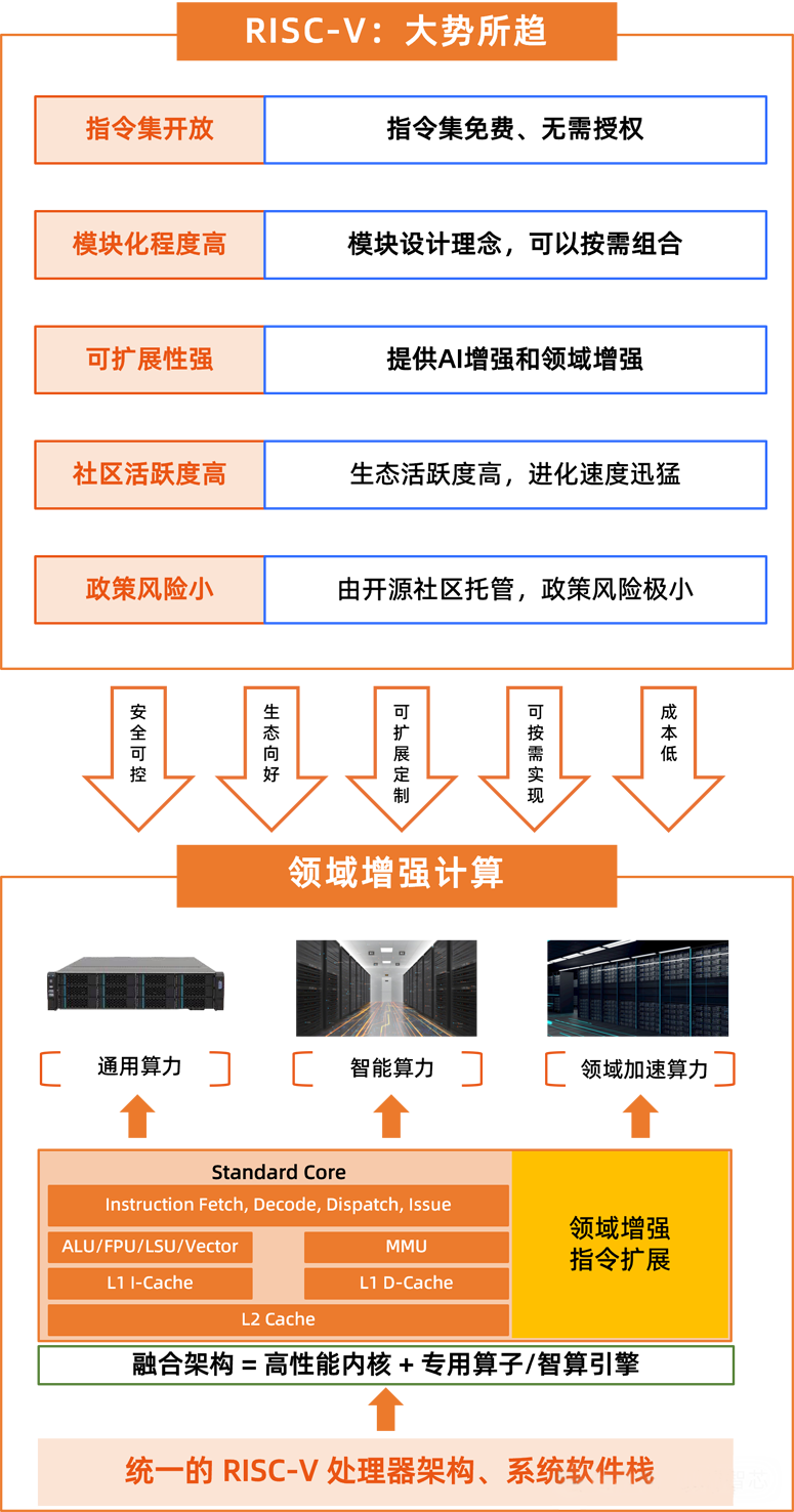 全球首發(fā)！靈睿智芯P100內(nèi)核將RISC-V帶入高性能服務(wù)器主戰(zhàn)場