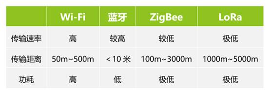 如何選擇最適合你的物聯(lián)網(wǎng)無(wú)線通信技術(shù)？