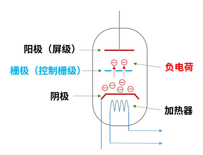 什么是電子管（真空管）？