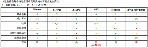 常見(jiàn)三相PFC結(jié)構(gòu)的優(yōu)缺點(diǎn)分析，一文get√