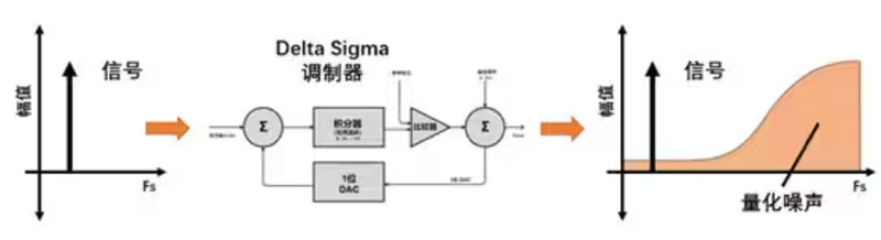 Σ －Δ ADC的高精度數(shù)模轉(zhuǎn)化，是如何實現(xiàn)的？
